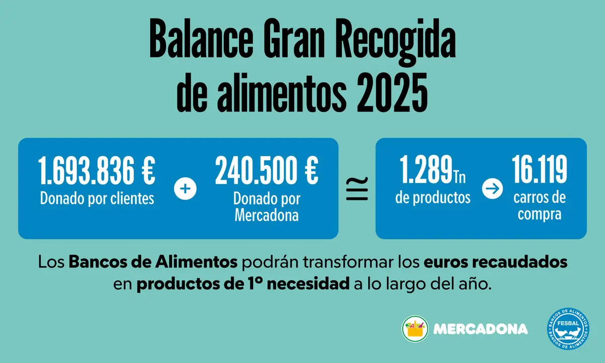 Mercadona y sus clientes recaudan 1,6 millones de euros para los Bancos de Alimentos en la Gran Recogida 2025