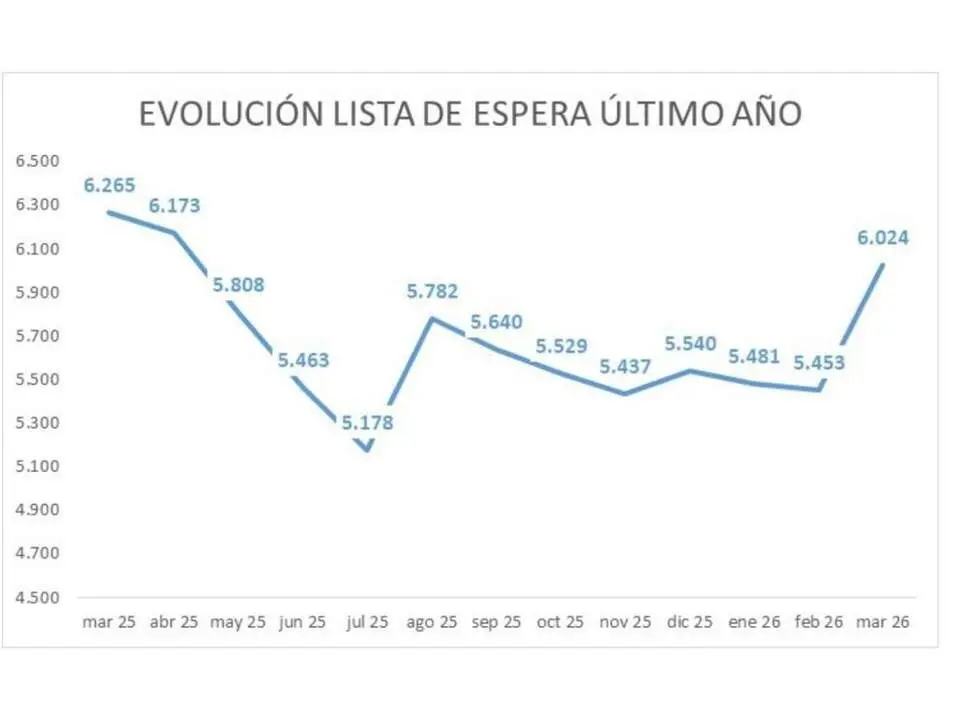 20260413 evolucion quirurgija Aragon