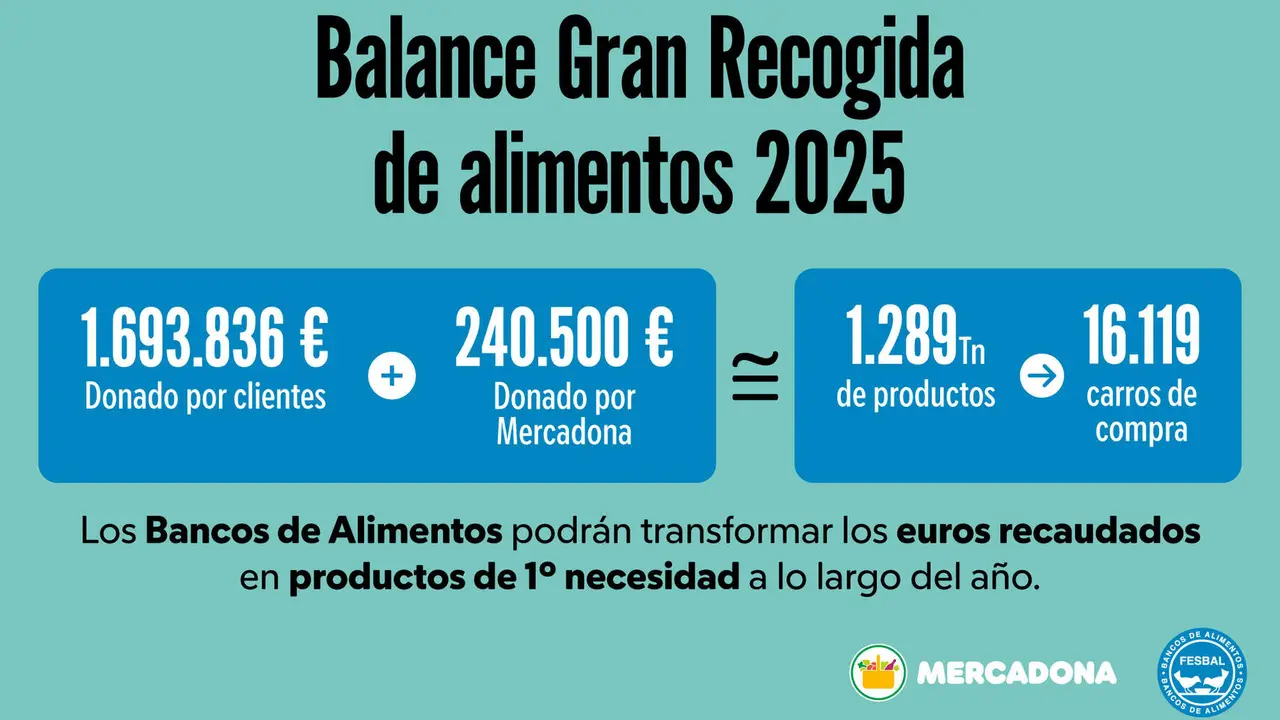 Mercadona y sus clientes recaudan 1,6 millones de euros para los Bancos de Alimentos en la Gran Recogida 2025