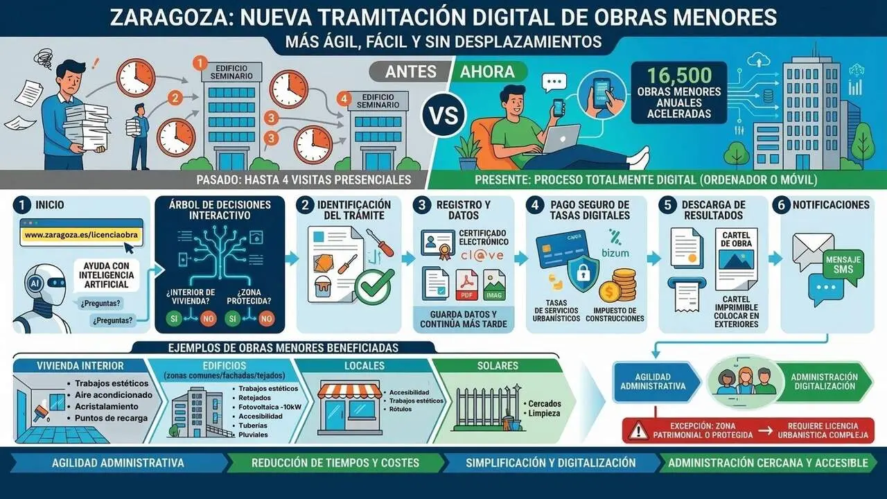 20260320 APP tramitacion Zaragoza OBRAS_MENORES