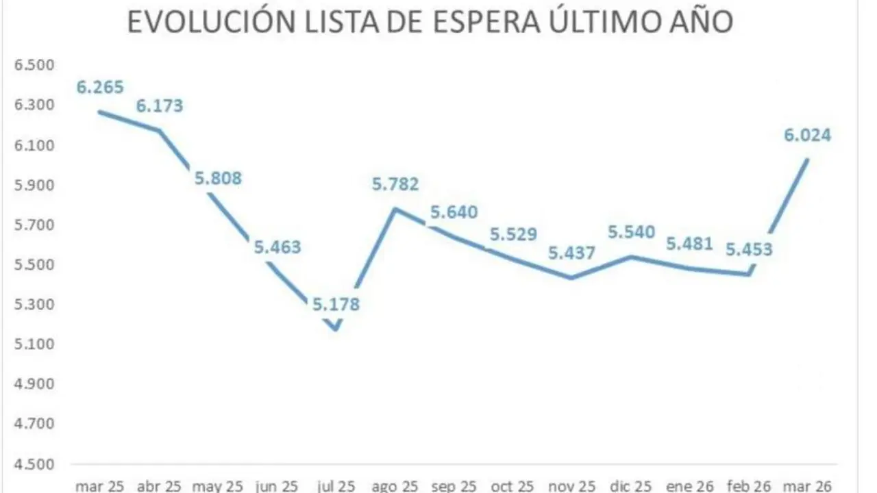 20260413 evolucion quirurgija Aragon